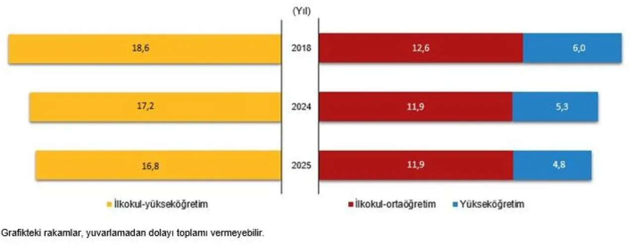 Muhtemel eğitim süresi 2025 yılında 16,8 yıl oldu