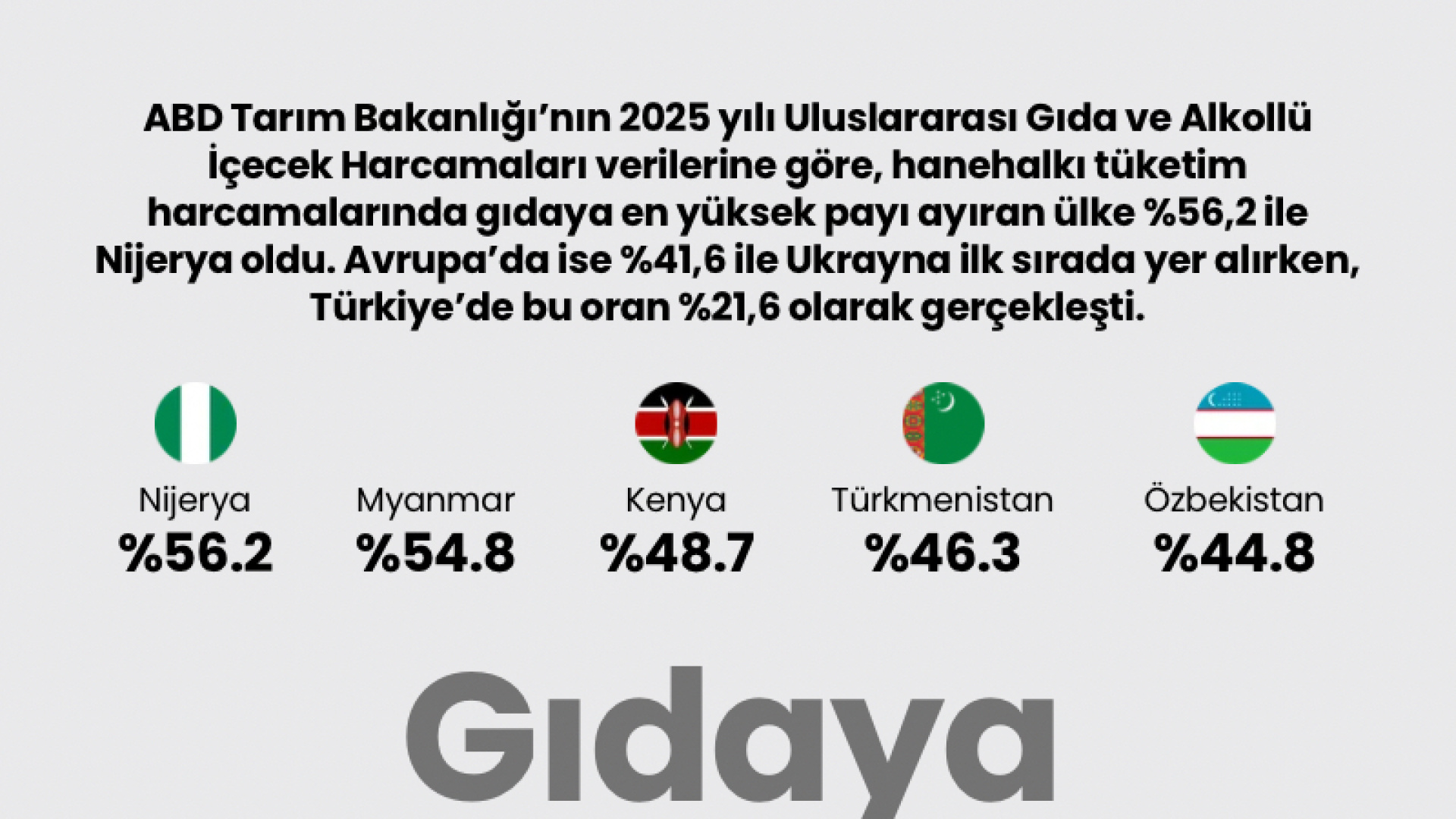 Gıdaya en çok payı kim ayırıyor?