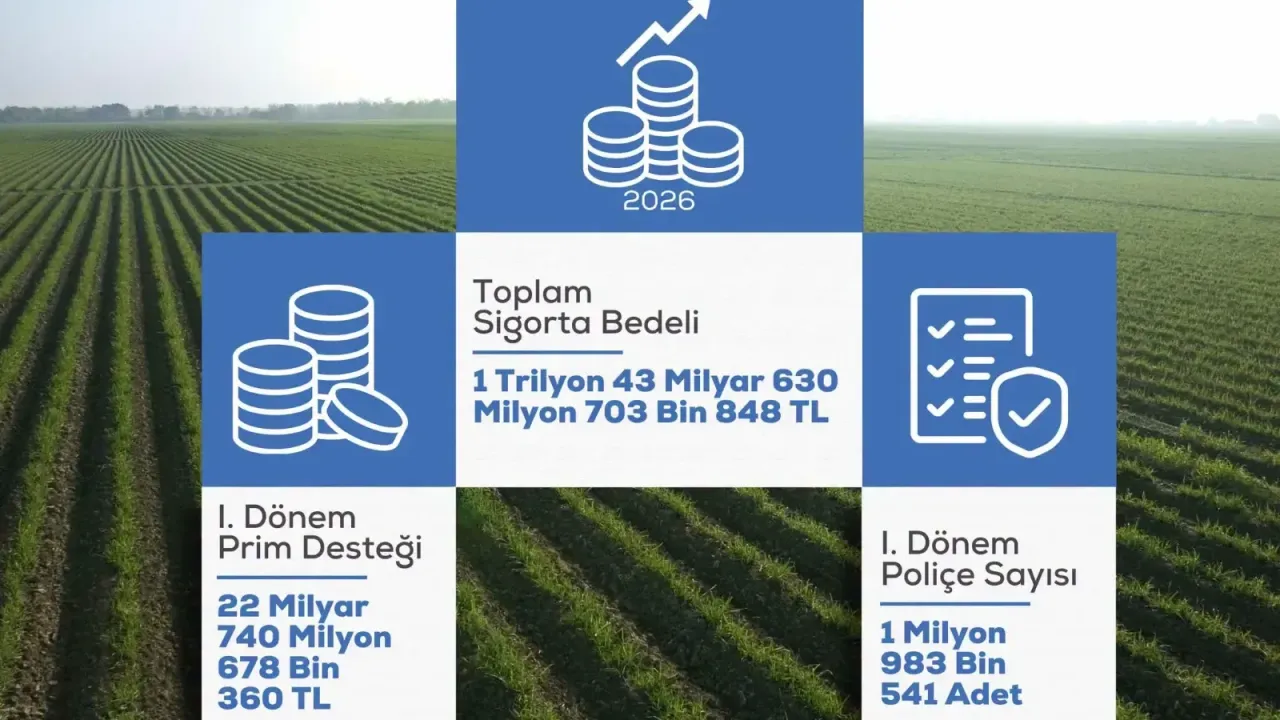 Tarım Sigortalarında 2026’nın İlk Yarısı: 1,98 Milyon Poliçe Düzenlendi