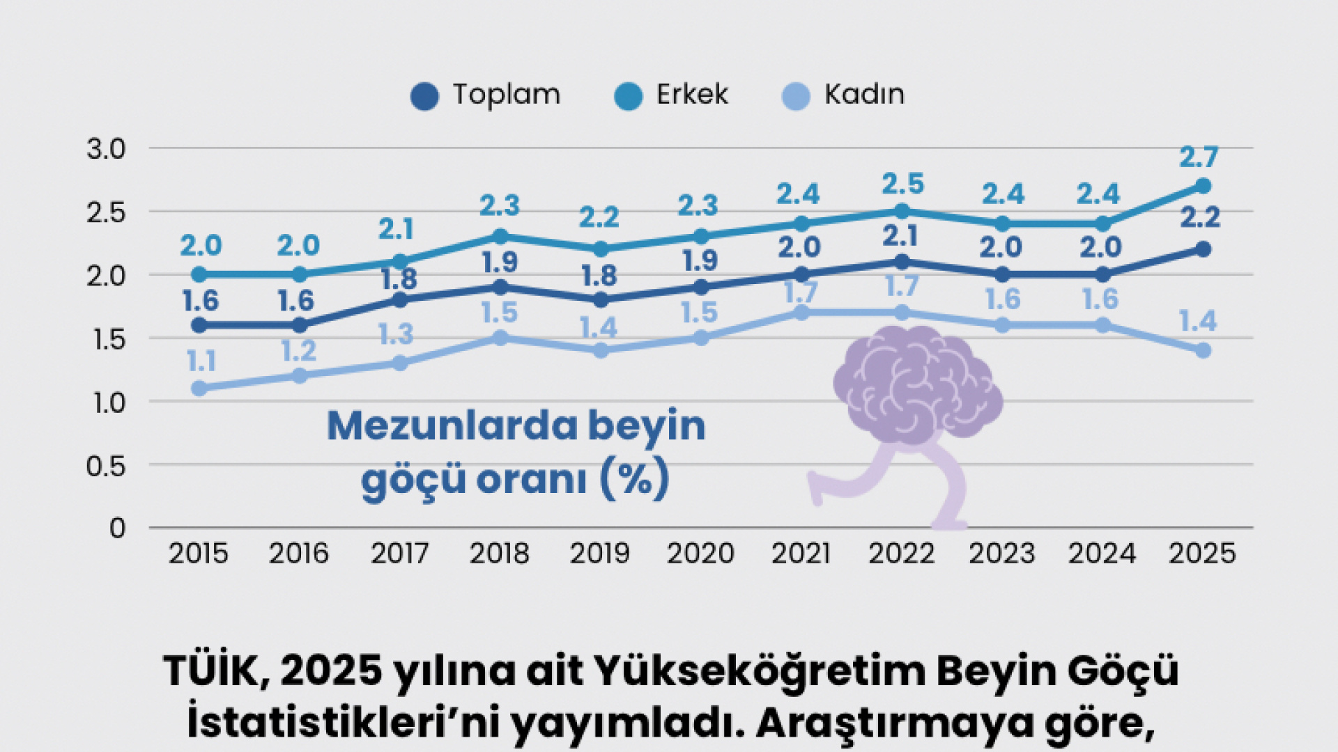 Beyin göçünde artış var