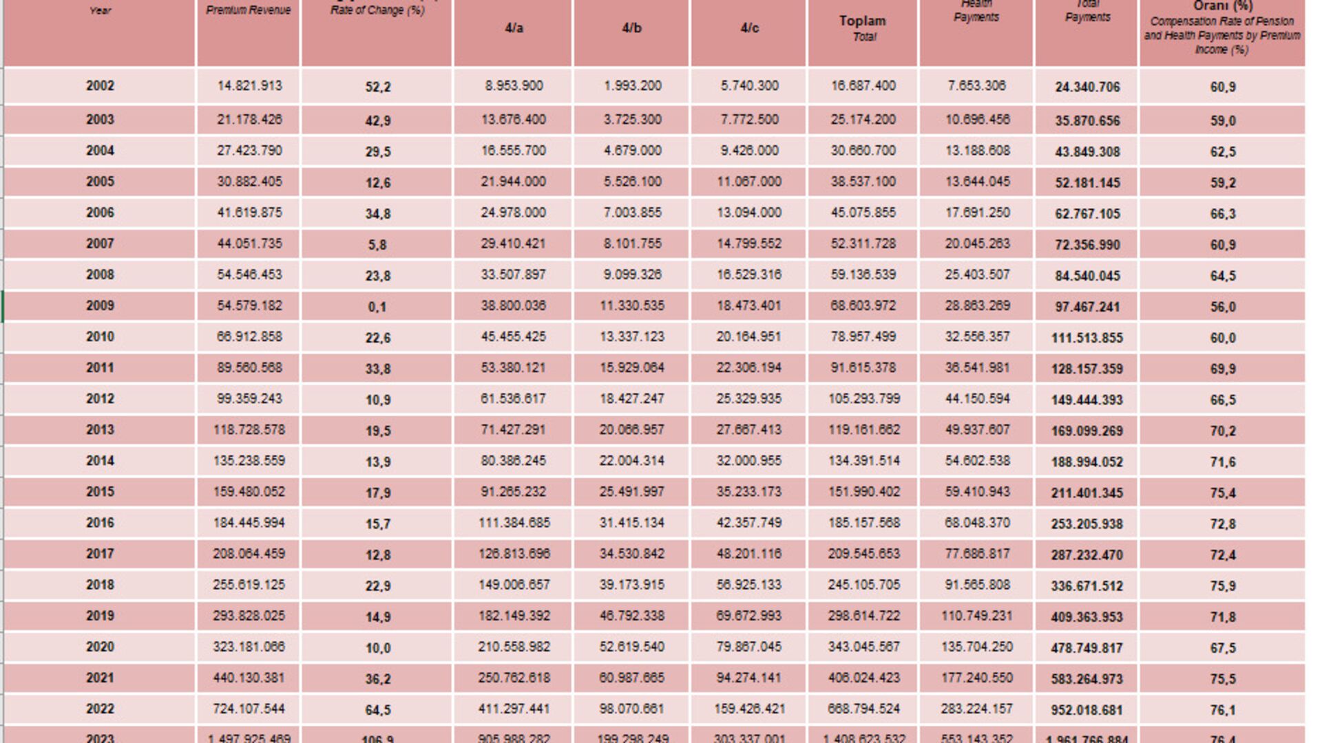 SGK 85,8 milyar TL açık verdi