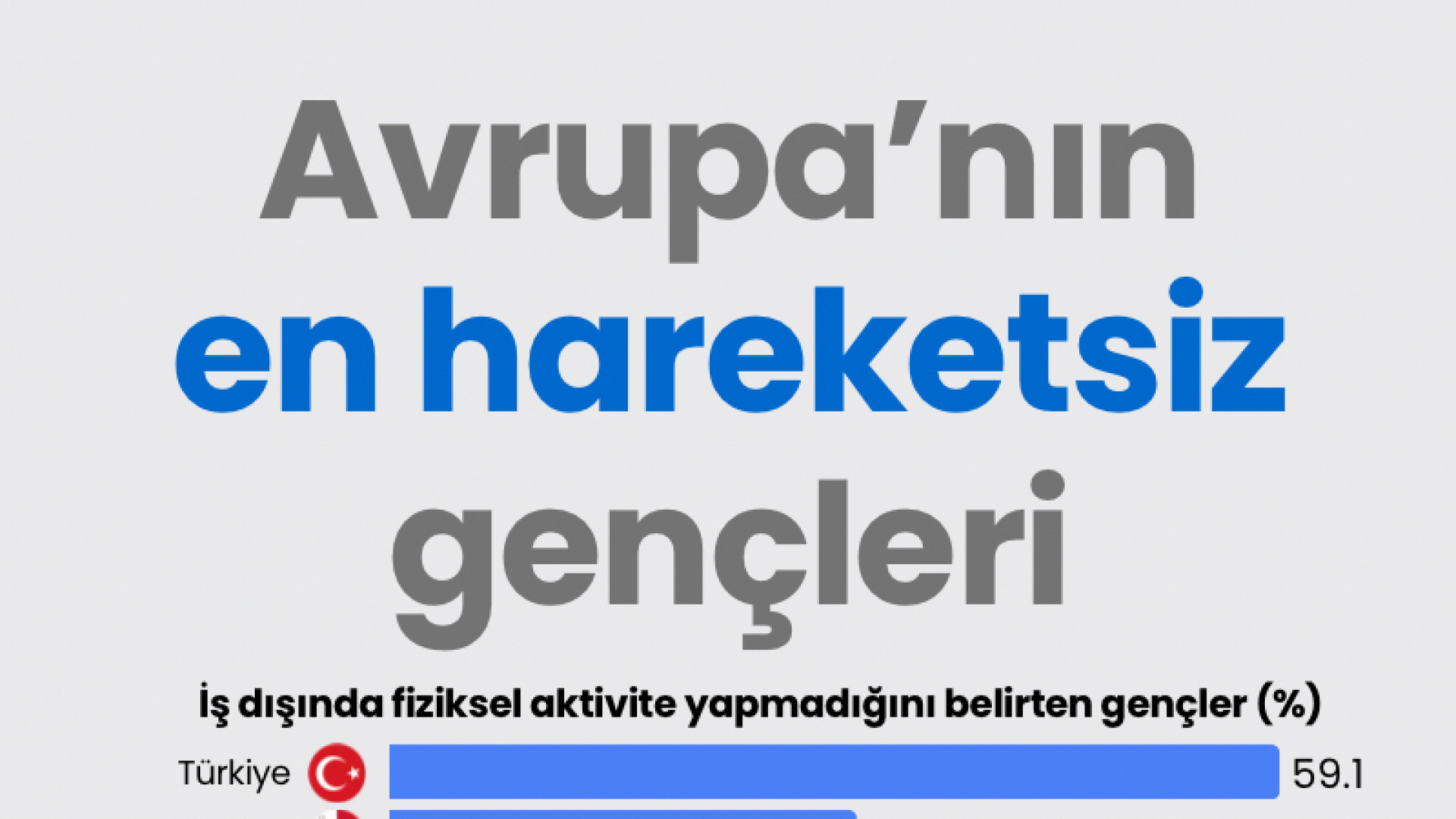 Avrupa’nın en hareketsiz gençleri
