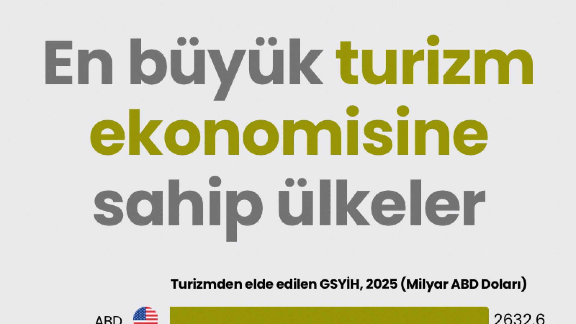 En büyük turizm ekonomisine sahip ülkeler