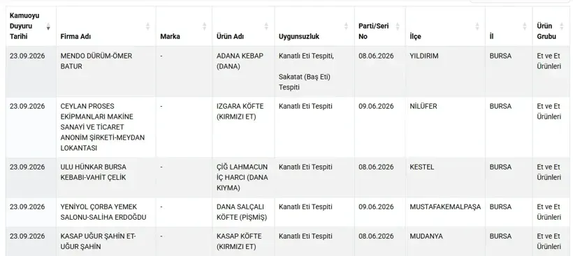 Taklit ve Tağşiş Listesi Güncellendi: Kebaptan Zeytinyağına Çok Sayıda Ürün Listede