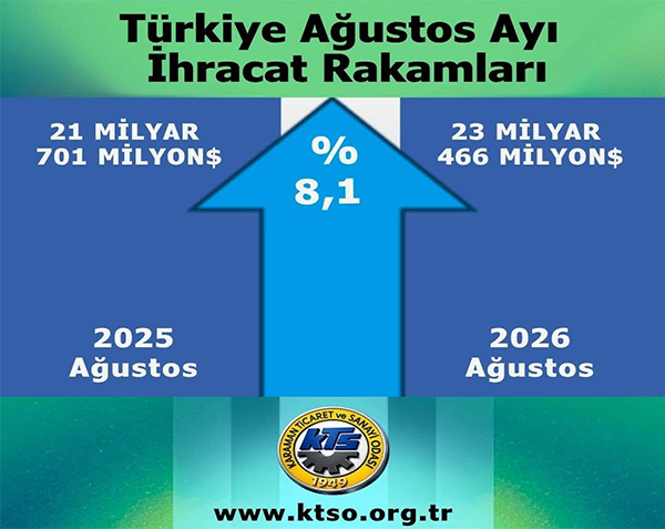 Karaman İhracatında Düşüş Sürüyor