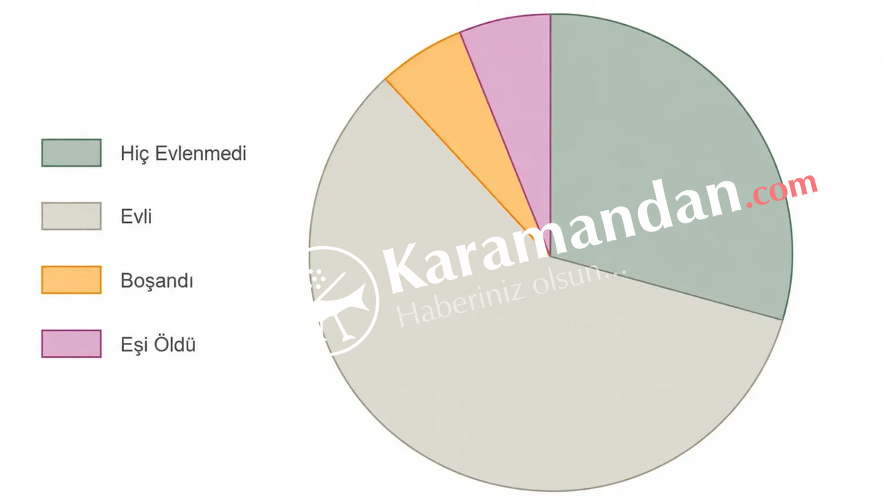 Karaman’da Evli mi Bekâr mı Fazla?