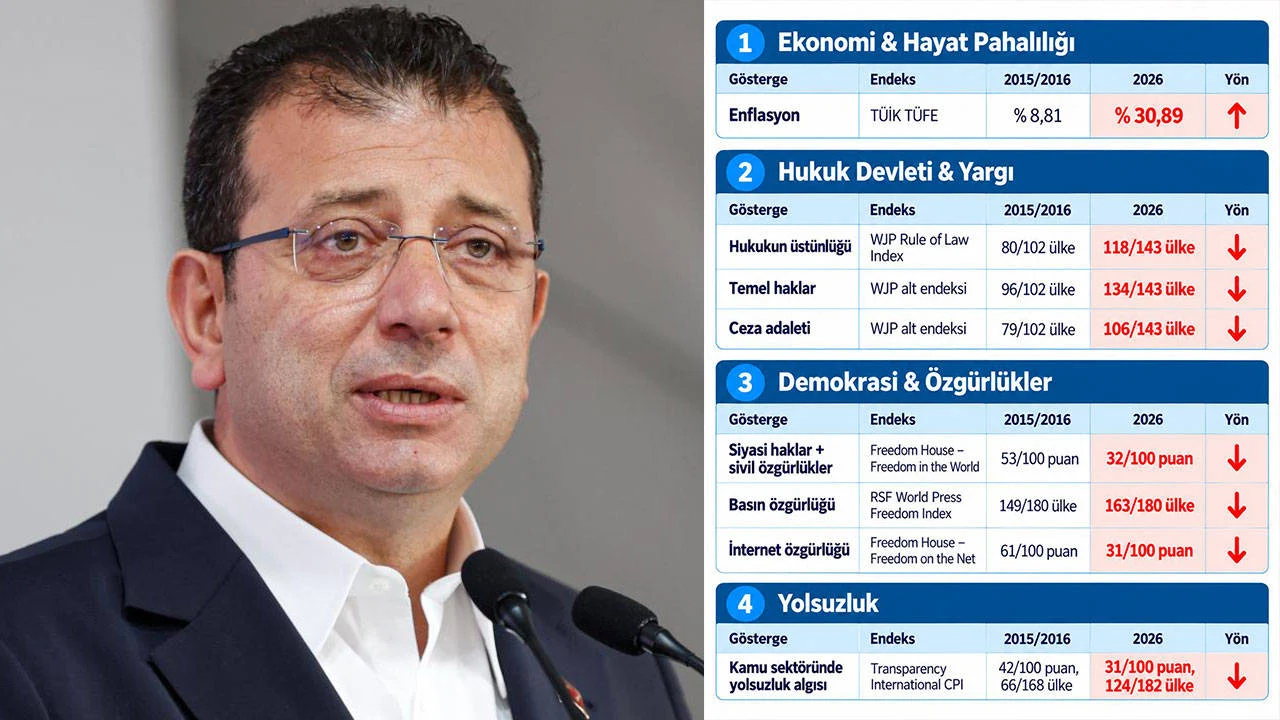 İmamoğlu iktidarın 10 yıllık karnesini paylaştı: “Yönetemiyorsunuz, düşün milletin yakasından!”