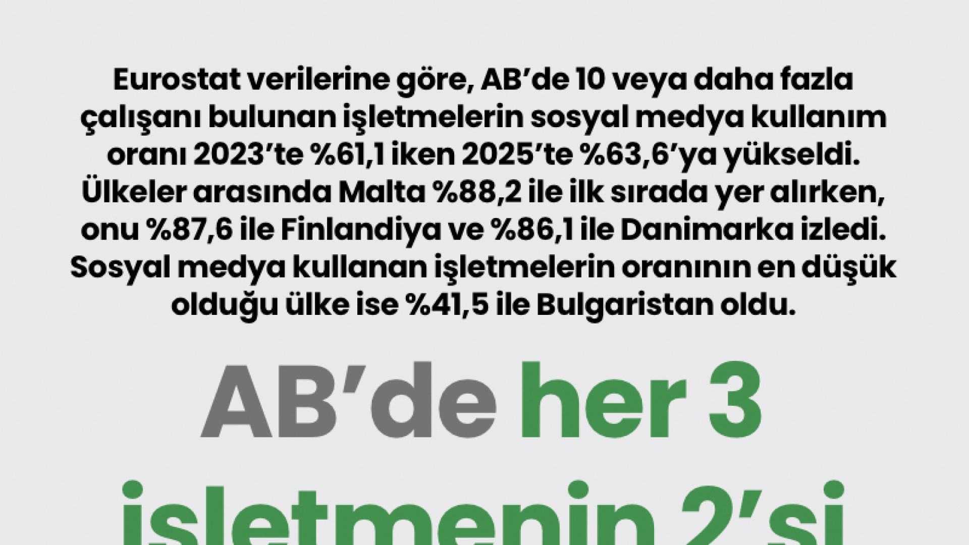AB’de her 3 işletmenin 2’si sosyal medyada