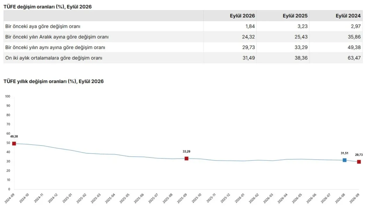 Eylül ayı enflasyon verileri açıklandı