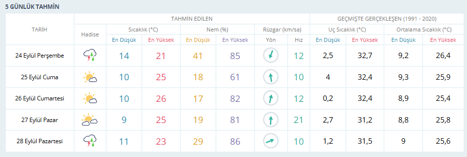 Karaman’da Yağışlı Hava Etkili Olacak! İşte 5 Günlük Tahmin